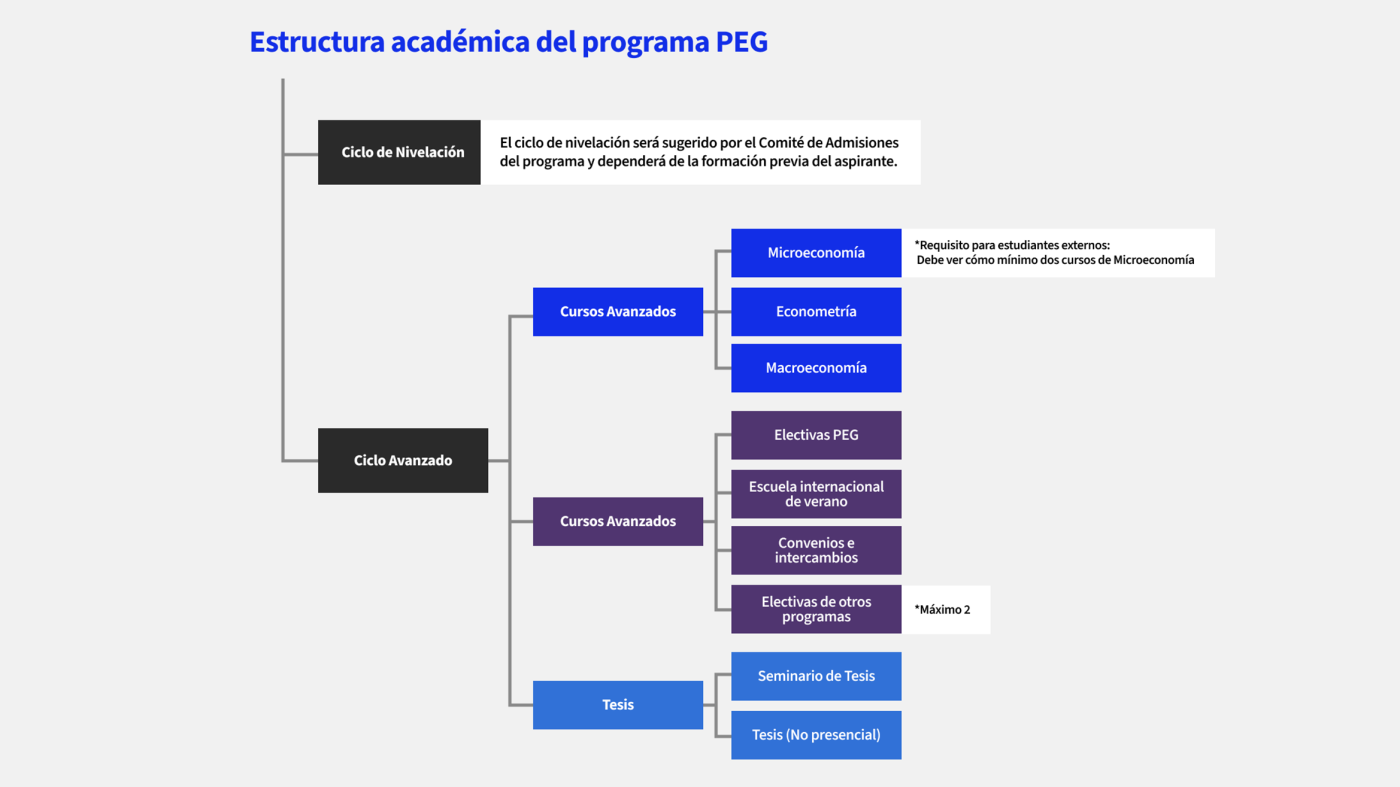 Estructura-academica-PEG